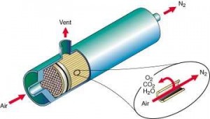 moduł membranowy; chem tech; filtracja; rozdział składników powietrza, azot, tlen